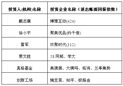 表1 我国著名的天使投资人(机构)及其投资情况 表1 我国著名的天使投资人(机构)及其投资情况