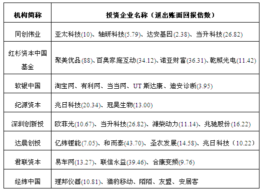 表2 多领域投资机构代表投资案例 表2 多领域投资机构代表投资案例