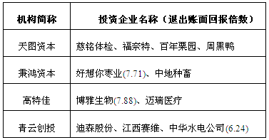 表3 重点投资某一领域机构代表投资案例 表3 重点投资某一领域机构代表投资案例