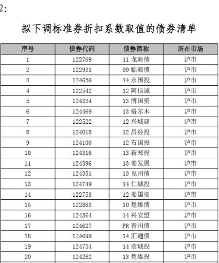回购资格准入标准及标准券折扣系数取值》