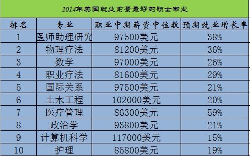 2014年美国硕士专业就业前景排行榜:新闻垫底
