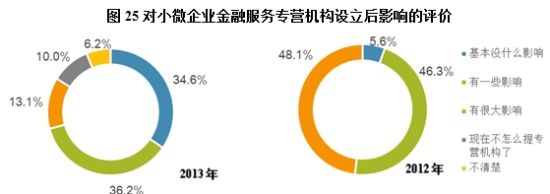 商业银行小微金融经理人调查报告
