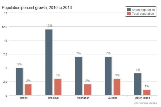 美国人口普查结果显示，2010至2013年，纽约市各区亚裔人口增长幅度远大于各区人口总增幅，蓝色为亚裔增幅百分比，红色为总人口增幅(截图来自crainsnewyork.com)
