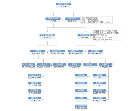 图2“新浪财经”关于中国国航2013年财报的杜邦分析 图2“新浪财经”关于中国国航2013年财报的杜邦分析