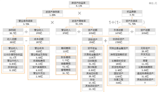 图1 “东方财富网”关于中国国航2013年财报的杜邦分析 图1 “东方财富网”关于中国国航2013年财报的杜邦分析