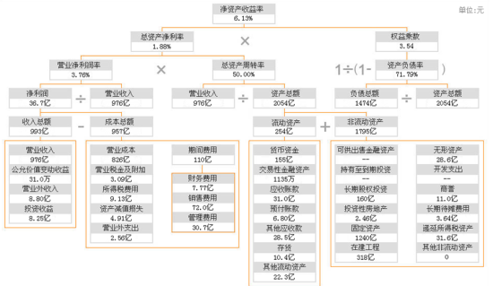 财经网站的杜邦分析错在哪