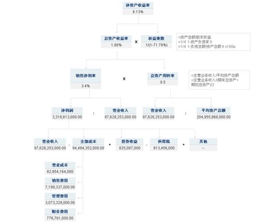 图3“网易财经”关于中国国航2013年财报的杜邦分析 图3“网易财经”关于中国国航2013年财报的杜邦分析