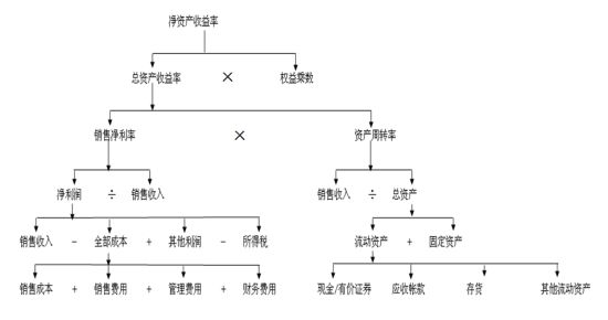 图5 杜邦分析关系图 图5 杜邦分析关系图