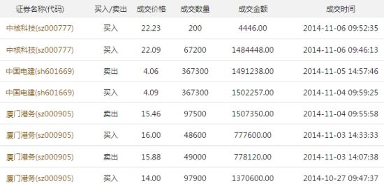 李永矅部分交易记录 李永矅部分交易记录