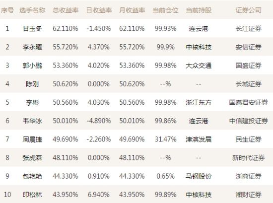 投顾排行榜 投顾排行榜