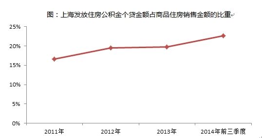 图：上海发放住房公积金个贷金额占商品住房销售金额的比重