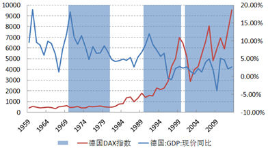 德国经济转型期股市表现