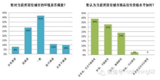 图:买房者居住满意度及价格承受能力调查(来源:世联地产官网,2014年3月) 图:买房者居住满意度及价格承受能力调查(来源:世联地产官网,2014年3月)