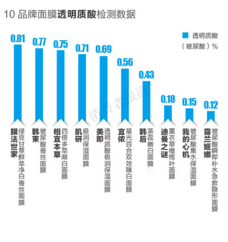 10品牌面膜透明质酸检测数据 10品牌面膜透明质酸检测数据