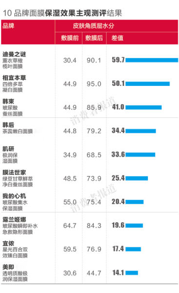 10品牌面膜保湿效果主观测评结果 10品牌面膜保湿效果主观测评结果