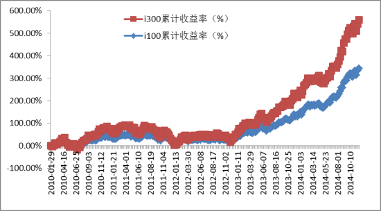 国金证券:融合互联网金融 指数编制新探索