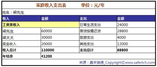 记者月入5000元如何稳健投资
