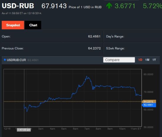 美元兌盧布周二走勢圖 美元兌盧布周二走勢圖