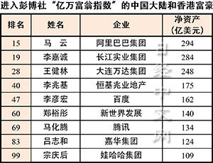 亚洲富豪排名_中国漂亮女富豪排名