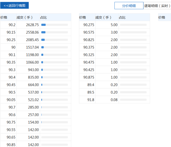 分价明细，全面掌握成交价格分布。