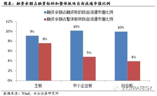 兴业证券:融资融券业务整改影响数据分析