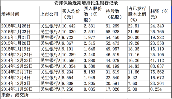 安邦保险近期增持民生银行记录