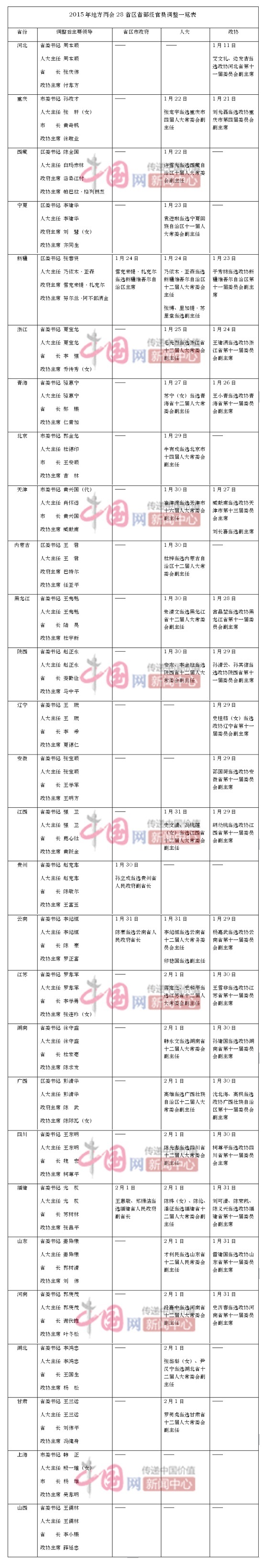 28省份官员调整一览表