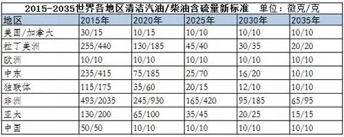 如图所示，现阶段我国油品质量的确总体低于发达国家，不过并不存在量级的差别，并且未来目标上也将与发达国家看齐。