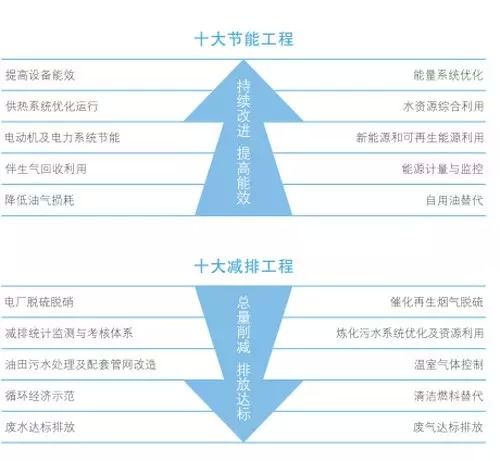中国石油2013年十大节能工程与十大减排工程