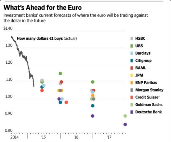 华尔街怎么看欧元兑美元走势