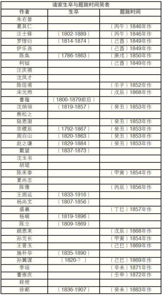 诸家生卒与题跋时间简表 诸家生卒与题跋时间简表