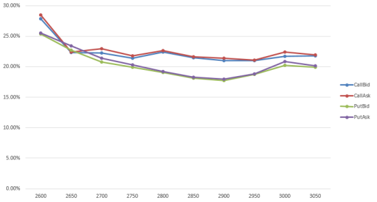 鲁证期货:卖出平值期权 买入实值和虚值期权