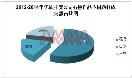 数据来源:雅昌艺术市场监测中心(AMMA),统计时间截至2015年4月2日。 数据来源:雅昌艺术市场监测中心(AMMA),统计时间截至2015年4月2日。