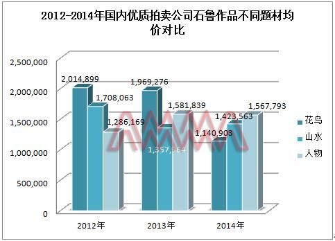 数据来源:雅昌艺术市场监测中心(AMMA),统计时间截至2015年4月2日。 数据来源:雅昌艺术市场监测中心(AMMA),统计时间截至2015年4月2日。