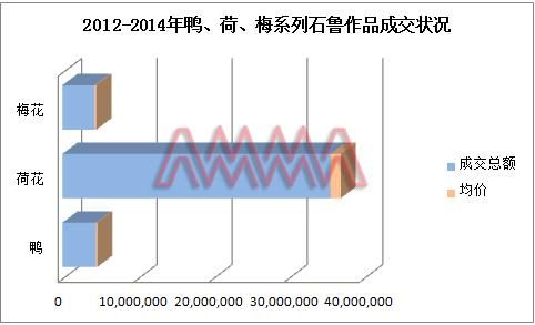 数据来源:雅昌艺术市场监测中心(AMMA),统计时间截至2015年4月2日。 数据来源:雅昌艺术市场监测中心(AMMA),统计时间截至2015年4月2日。