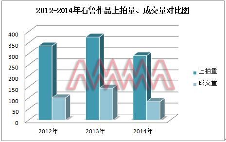 数据来源:雅昌艺术市场监测中心(AMMA),统计时间截至2015年4月2日。 数据来源:雅昌艺术市场监测中心(AMMA),统计时间截至2015年4月2日。