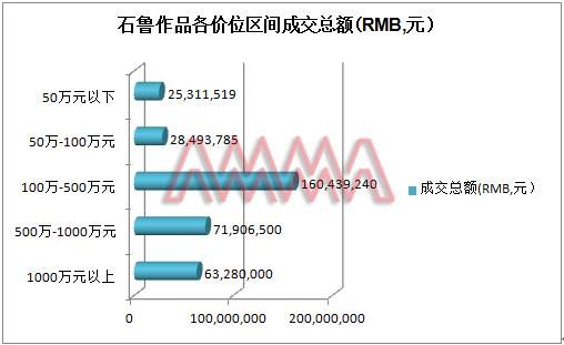 数据来源:雅昌艺术市场监测中心(AMMA),统计时间截至2015年4月2日。 数据来源:雅昌艺术市场监测中心(AMMA),统计时间截至2015年4月2日。