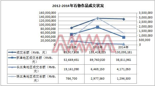 数据来源:雅昌艺术市场监测中心(AMMA),统计时间截至2015年4月2日。 数据来源:雅昌艺术市场监测中心(AMMA),统计时间截至2015年4月2日。