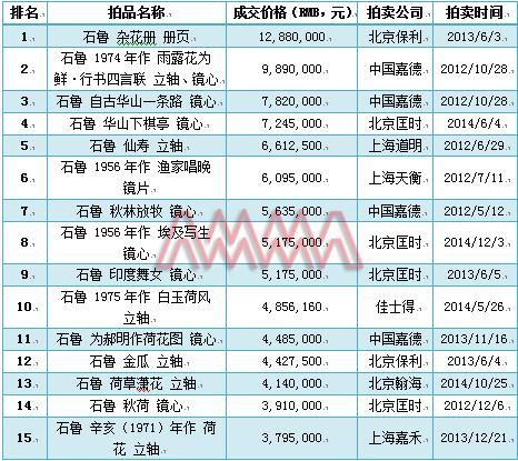数据来源:雅昌艺术市场监测中心(AMMA),统计时间截至2015年4月2日。 数据来源:雅昌艺术市场监测中心(AMMA),统计时间截至2015年4月2日。