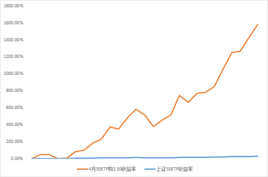 上证50ETF期权一月涨1583%