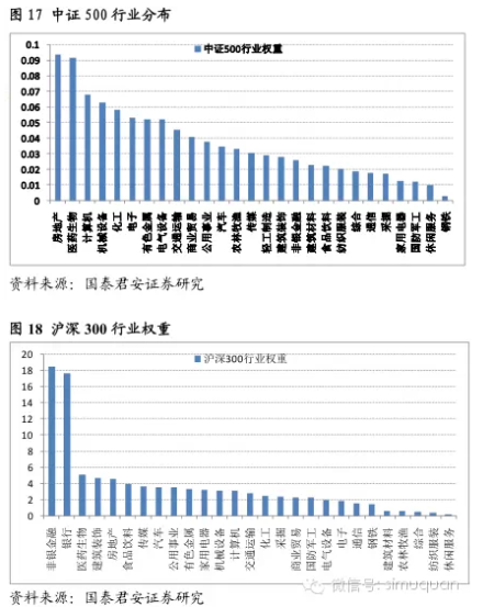 上证50 中证500指数深度剖析