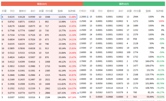 50ETF认购期权涨认沽期权暴跌