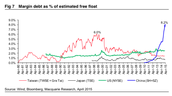 A股融资余额占流通市值8.2%
