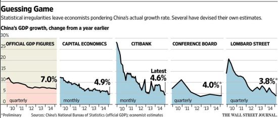 外媒:中国真实GDP增长是个谜 - 手机新浪网