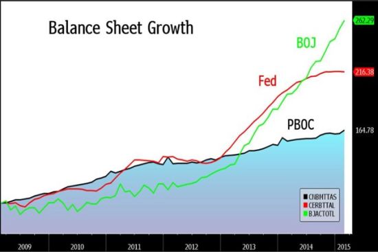 彭博:中国货币扩张空间充裕