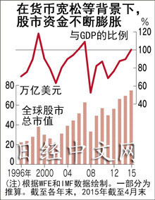 全球股市市值已与GDP总量匹敌
