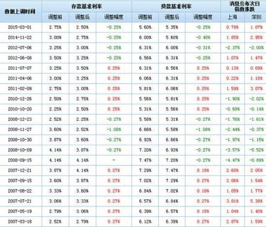 历次降息后股市表现