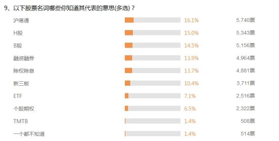 股民调查:6成今年收益50%以下