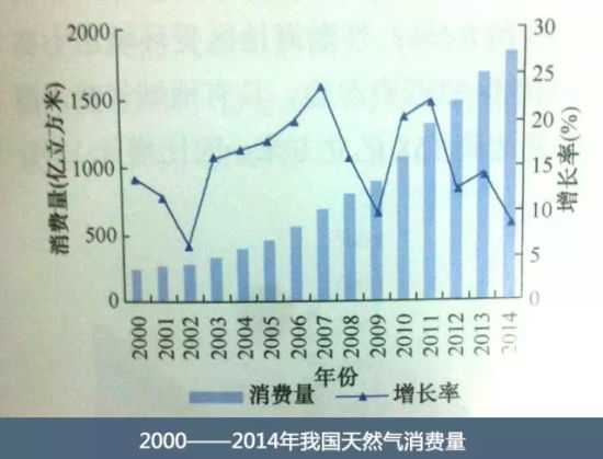 天然气人均_天然气管道图片