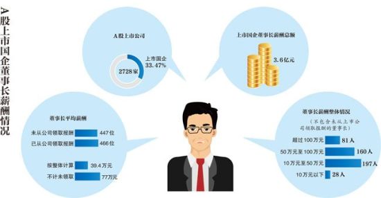 国企老总限薪令_国企老总收入